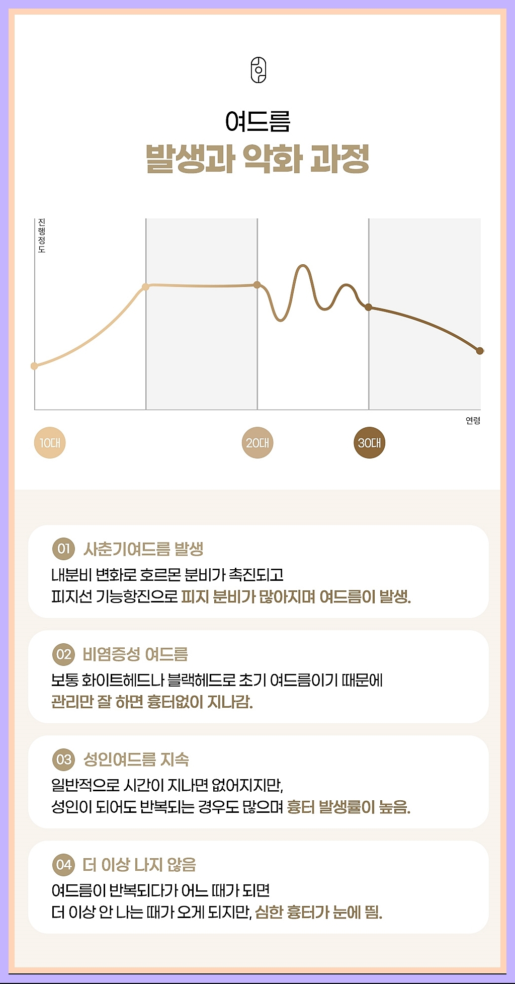 여드름의 발생 및 악화 과정 그래프